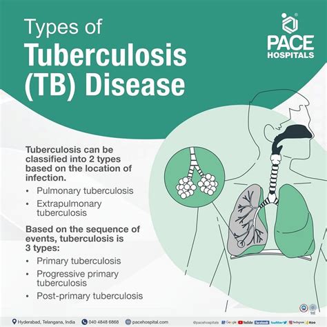 Tuberculosis - Symptoms, Types, Causes, Risk factors & Prevention