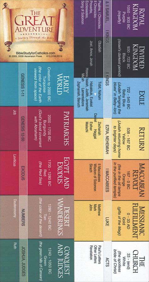 Timeline of bible books infographic - vsaetc