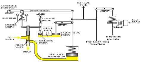 Principle of hydraulic governor | Download Scientific Diagram