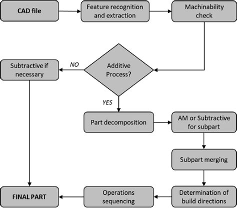 Flow chart of the process planning algorithm. | Download Scientific Diagram