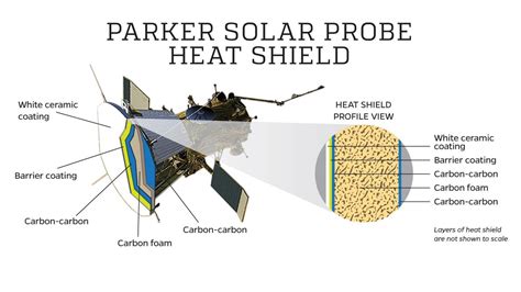 Can the Parker Solar Probe take the heat?