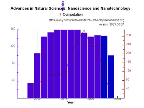 Advances in Natural Sciences: Nanoscience and Nanotechnology | exaly.com