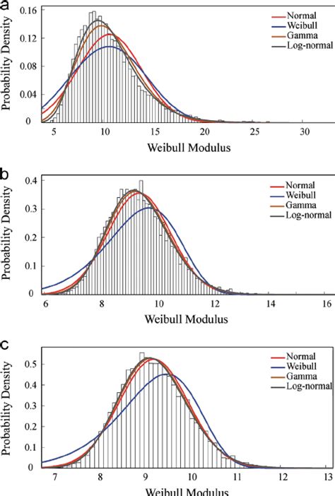 Distribution of experimental Weibull modulus fi tted with normal,... | Download Scientific Diagram