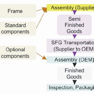 Semi Finished Goods (SFG)-style manufacturing. | Download Scientific ...