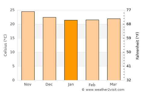 Puerto Vallarta Weather in January 2025 | Mexico Averages | Weather-2-Visit