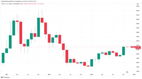 BTC price gets $36K FOMC target as Bitcoin prints 29% ‘Uptober’ gains