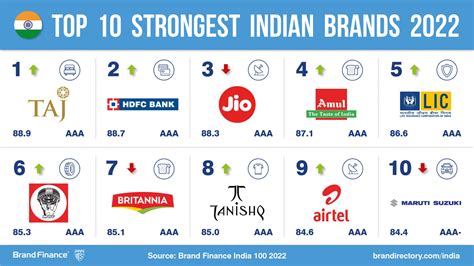 Top Indian brands show resilience in post pandemic business conditions | Press Release | Brand ...