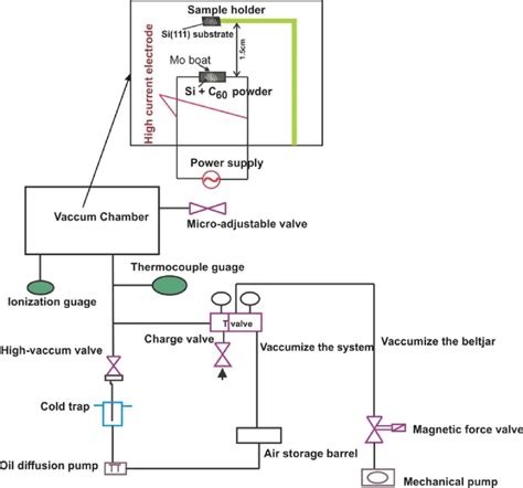 Schematic diagram of thermal evaporation system used for this ...