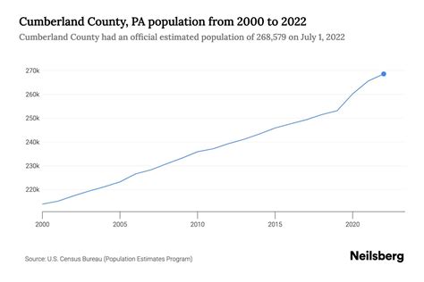 Cumberland County, PA Population by Year - 2023 Statistics, Facts ...