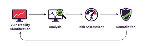 Vulnerability Management vs Vulnerability Assessment - anteelo