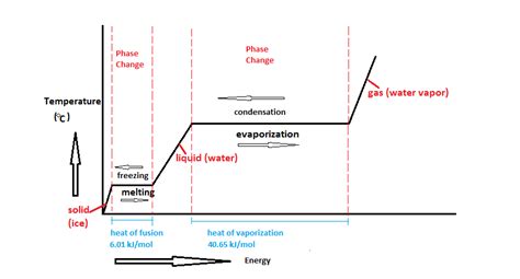 Latent heat - Energy Education