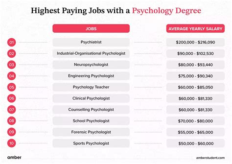 Highest Paying Jobs With a Psychology Degree | Amber