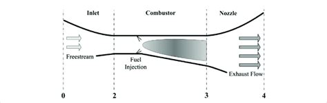 Ramjet schematic showing station numbering used for analysis ...