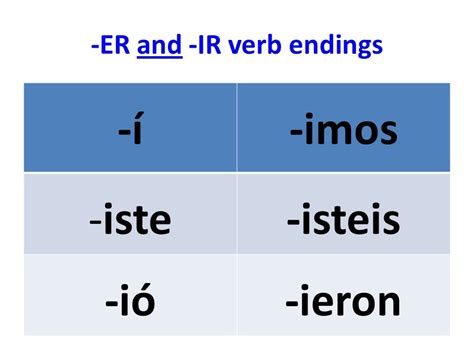 AR ER & IR Verb in the Preterite Tense Jeopardy Template