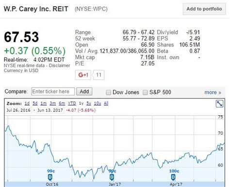 An Update On W.P. Carey (NYSE:WPC) | Seeking Alpha