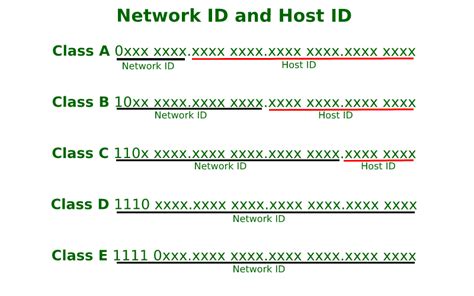 What is "Network ID" and "Host ID" in IP Addresses? - GeeksforGeeks