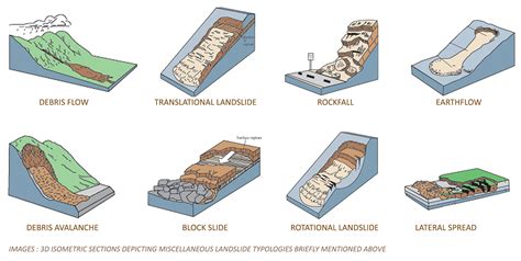 Landslide Typologies, Causes & Detection of Prone Areas