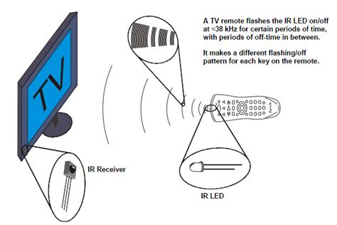 Infrared Light Signals | LEARN.PARALLAX.COM