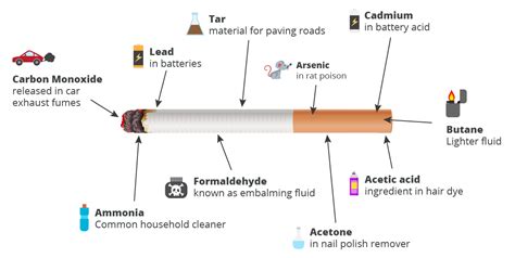 Cigarette Ingredients Is Known To Cause Cancer - CancerWalls