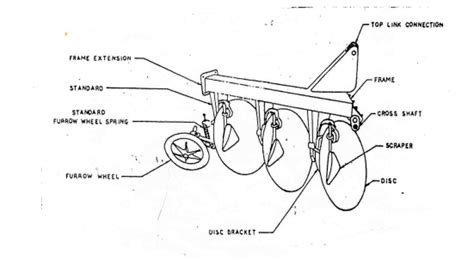 Types of Disc Ploughs