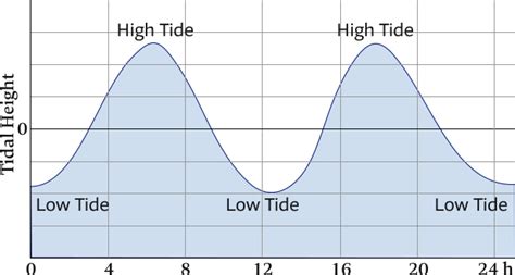 Spring and neap tides - astronomical origin of tides