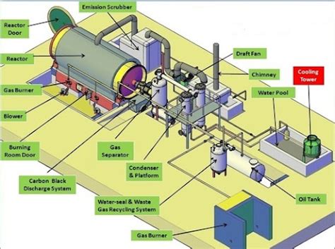 Pyrolysis and pyrolysis reactor in Renewable energy