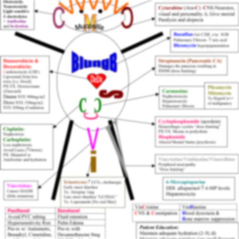 Chemotherapy Side Effects Chart