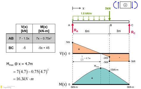 Learn How To Draw Shear Force And Bending Moment Diagrams | Engineering ...