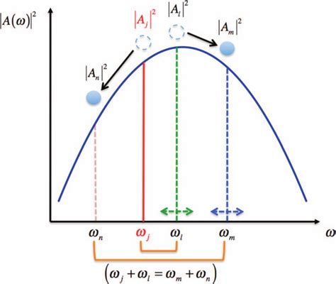 Schematic diagram of the four-wave mixing process in the... | Download Scientific Diagram