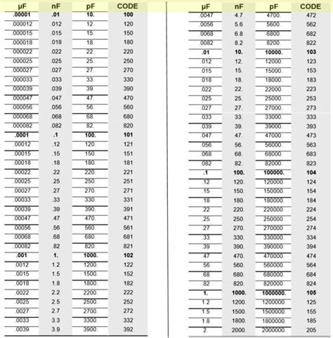 Capacitor Code Calculation - Download PDF chart