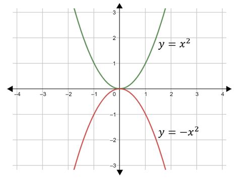 The graph of y= x2 is the mirror image of along the x axis.