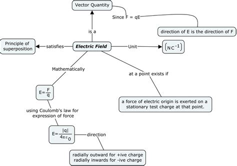 Glory Electrostatics Mind Map Xtreme Papers Maths