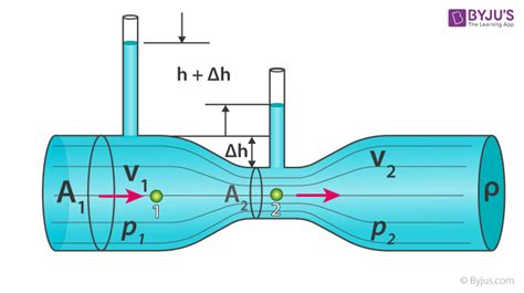 Muhammad Moeed Alam on LinkedIn: Bernoulli's Formula principle