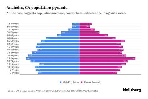 Anaheim, CA Population by Age - 2023 Anaheim, CA Age Demographics ...