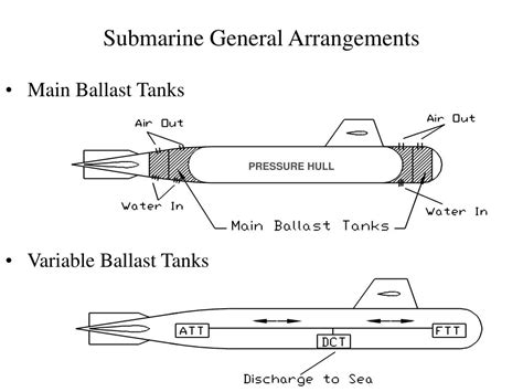 PPT - 10.1 Submarine History PowerPoint Presentation, free download - ID:1541106