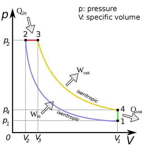 Diesel Cycle: Process, PV Diagram, Efficiency with Derivation ...