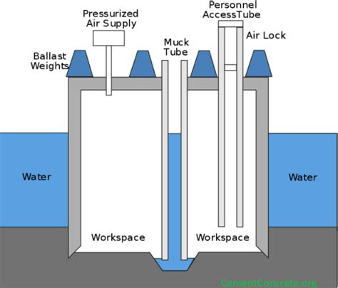 Caisson Foundation: Construction, Types, Diagram, advantages & Use ...