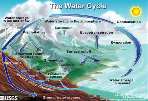 Water cycle - Simple English Wikipedia, the free encyclopedia