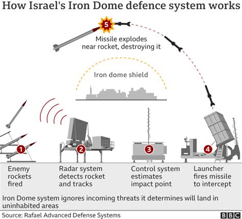 Israel’s Iron Dome air defense system : Explained – WiFi Skool