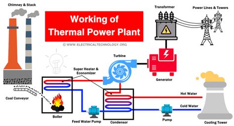 Thermal Power Plant - Components, Working and Site Selection