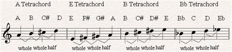 The Tetrachord on Piano