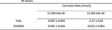 Figure 2-12 from Corrosion resistance of austenitic stainless steel in ...