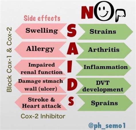 NSAID mnemonics | Medical school studying, Nursing school pharmacology, Nursing school survival