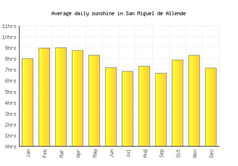 San Miguel de Allende Weather averages & monthly Temperatures | Mexico ...