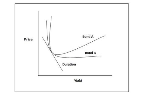 Convexity of a Bond | Formula | Duration | Calculation