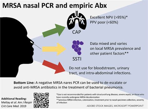 MRSA Nasal PCR's Role in Empiric Antibiotic Selection - The Hospitalist