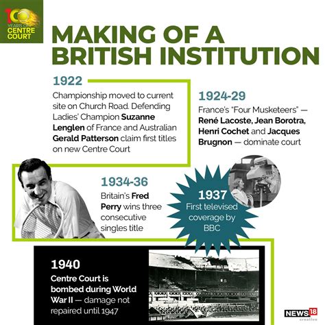 Wimbledon Centre Court Turns 100: Tennis History at All England Lawn ...