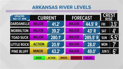 Why are the river levels at Toad Suck so much higher? | thv11.com