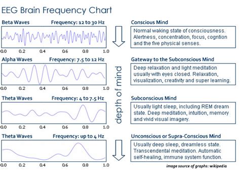 BrainWave Audio Beats Increase Your Intelligence