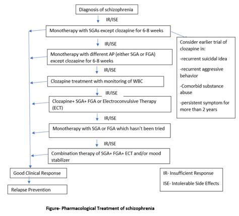 Schizophrenia - BioPharma Notes